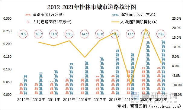 2012-2021年桂林市城市道路统计图
