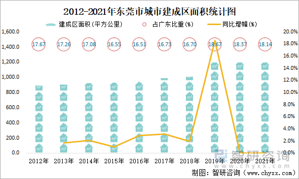 2012-2021年东莞市城市建成区面积统计图