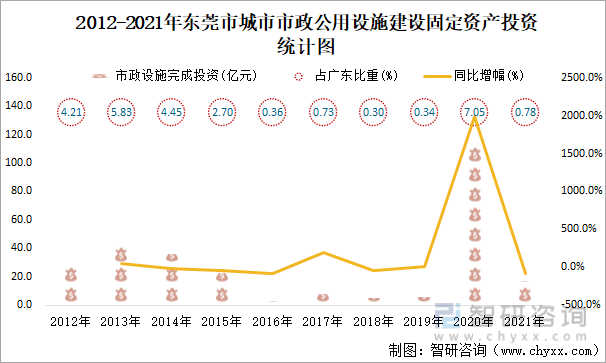 2012-2021年东莞市城市市政公用设施建设固定资产投资统计图