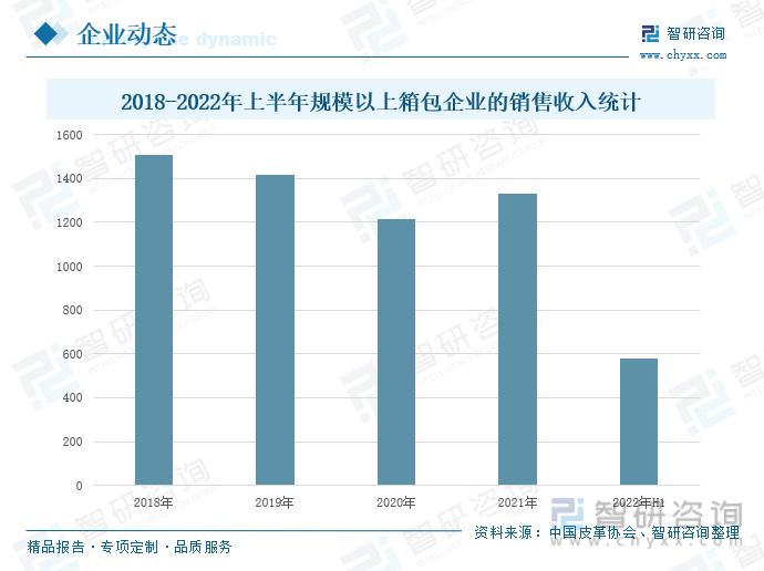 据中国皮革协会，2018-2022年，我国规模以上箱包企业的销售收入整体呈现出先下降的趋势，2021年，我国规模以上箱包企业的销售收入为578.45亿元，同比上升9.58%；2022年上半年，我国规模以上箱包企业的销售收入为578.45亿元，较2021年上半年有小幅增长。随着经济的高速发展，人们对于高端箱包的需求稳步上升，而我国的箱包行业缺乏国际知名品牌，叠加上疫情的冲击，市场需求下降，我国规模以上的箱包企业销售收入整体有所下滑。