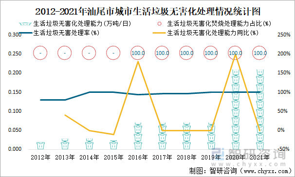 2012-2021年汕尾市城市生活垃圾无害化处理情况统计图