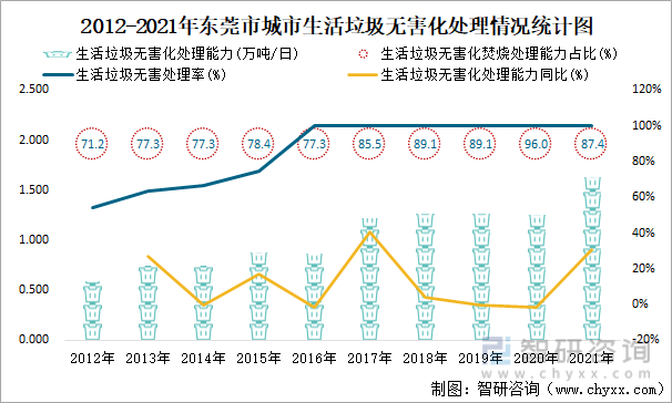 2012-2021年东莞市城市生活垃圾无害化处理情况统计图