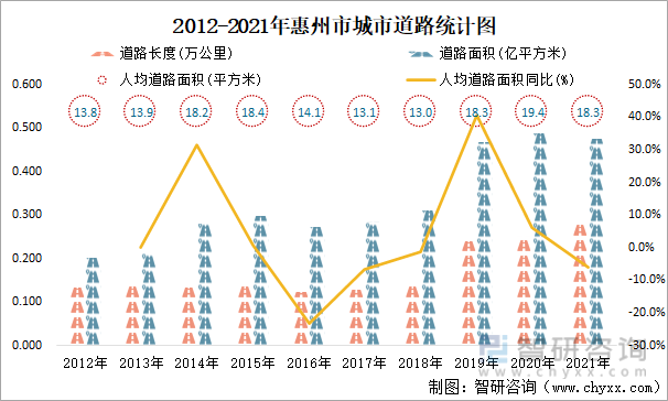 2012-2021年惠州市城市道路统计图