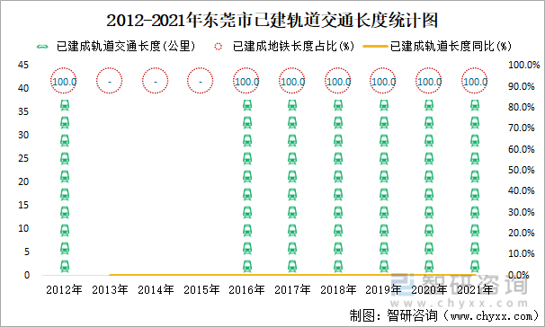 2012-2021年东莞市已建轨道交通长度统计图