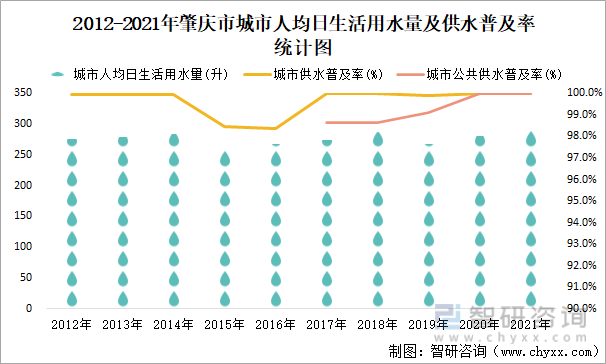 2012-2021年肇庆市城市人均日生活用水量及供水普及率统计图
