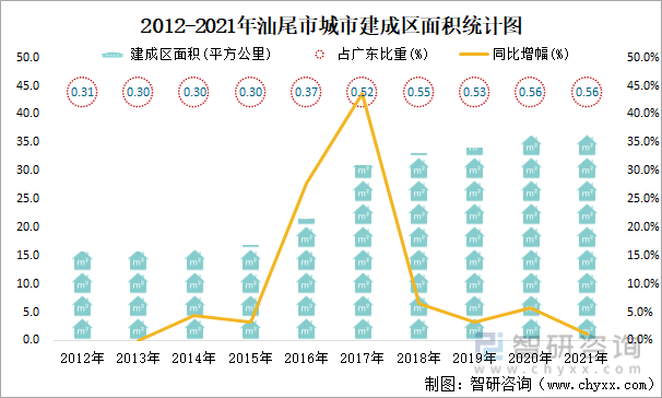 2012-2021年汕尾市城市建成区面积统计图