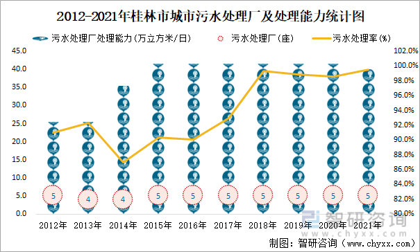 2012-2021年桂林市城市污水处理厂及处理能力统计图