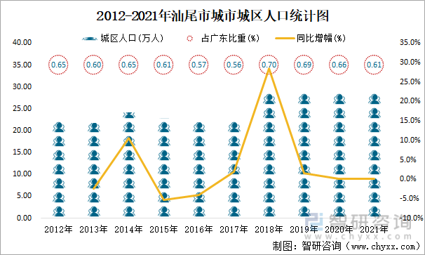 2012-2021年汕尾市城市城区人口统计图