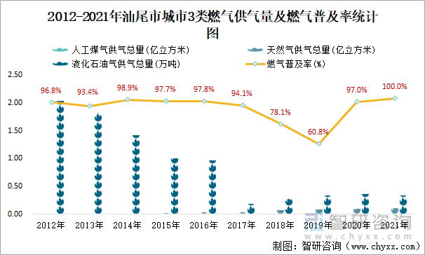 2012-2021年汕尾市城市3类燃气供气量及燃气普及率统计图
