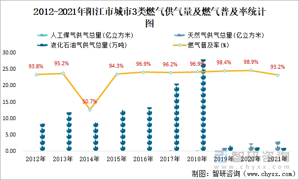 2012-2021年阳江市城市3类燃气供气量及燃气普及率统计图