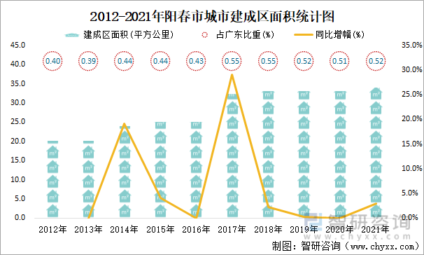 2012-2021年阳春市城市建成区面积统计图