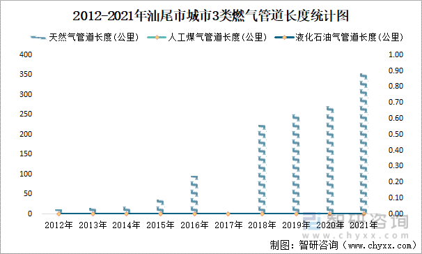 2012-2021年汕尾市城市3类燃气管道长度统计图