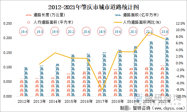 2012-2021年肇庆市城市道路统计图