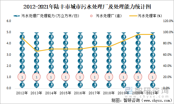 2012-2021年陆丰市城市污水处理厂及处理能力统计图
