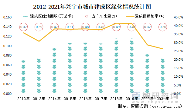 2012-2021年兴宁市城市建成区绿化情况统计图