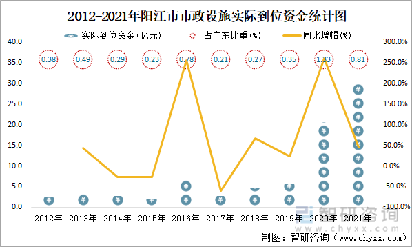 2012-2021年阳江市市政设施实际到位资金统计图
