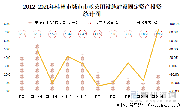 2012-2021年桂林市城市市政公用设施建设固定资产投资统计图