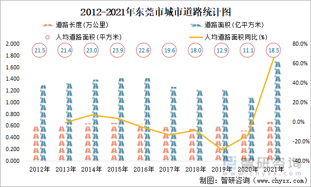 2012-2021年东莞市城市道路统计图