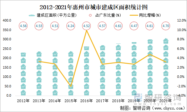 2012-2021年惠州市城市建成区面积统计图