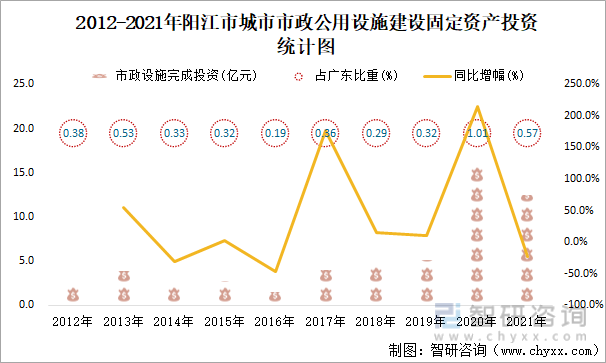 2012-2021年阳江市城市市政公用设施建设固定资产投资统计图