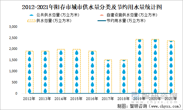2012-2021年阳春市城市供水量分类及节约用水量统计图