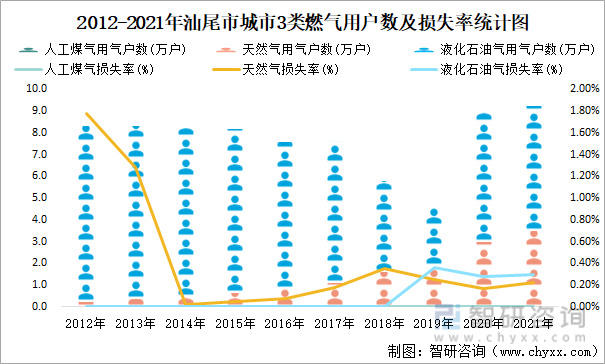 2012-2021年汕尾市城市3类燃气用户数及损失率统计图