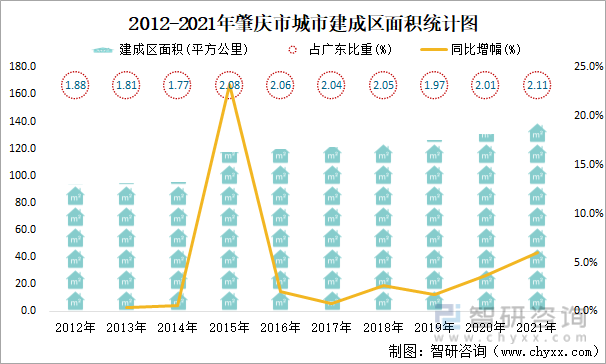 2012-2021年肇庆市城市建成区面积统计图