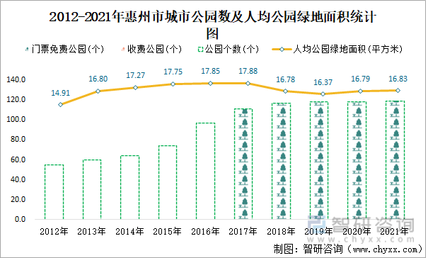 2012-2021年惠州市城市公园数及人均公园绿地面积统计图