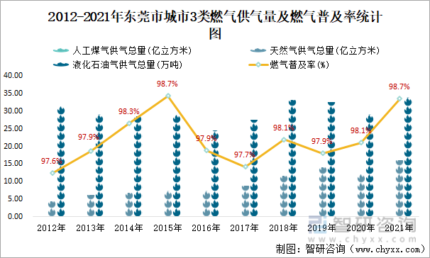 2012-2021年东莞市城市3类燃气供气量及燃气普及率统计图
