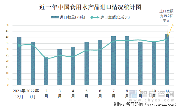 近一年中国食用水产品进口情况统计图