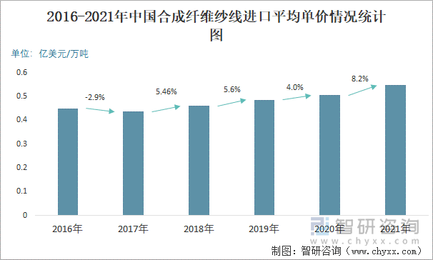 2016-2021年中國合成纖維紗線進口平均單價情況統(tǒng)計圖