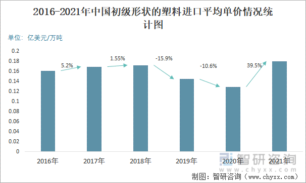 2016-2021年中国初级形状的塑料进口平均单价情况统计图