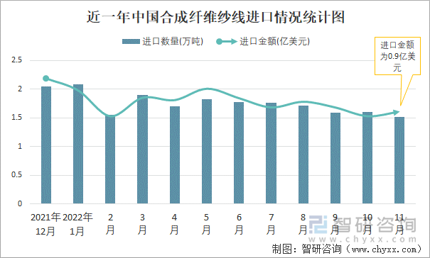 近一年中國合成纖維紗線進口情況統(tǒng)計圖