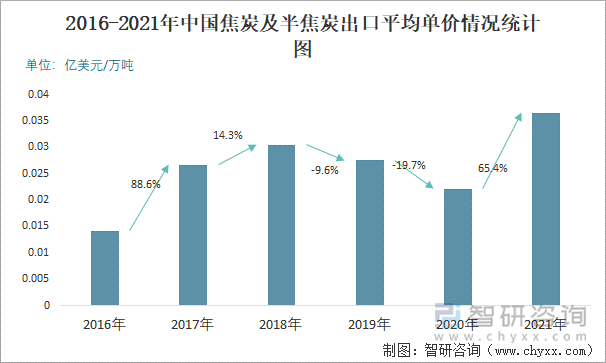 2016-2021年中国焦炭及半焦炭出口平均单价情况统计图