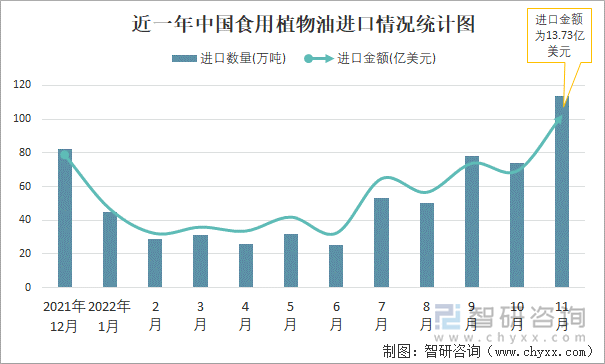 近一年中国食用植物油进口情况统计图