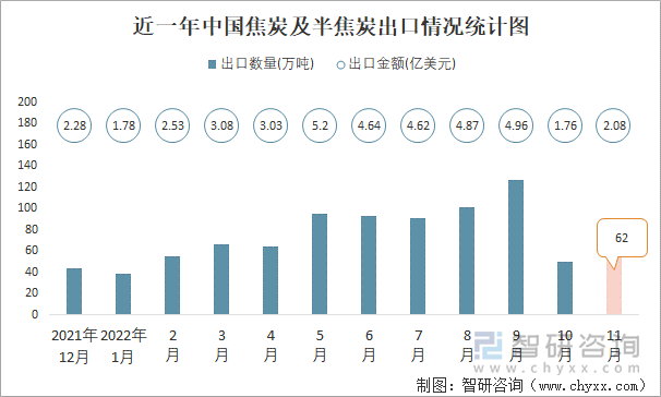 近一年中国焦炭及半焦炭出口情况统计图