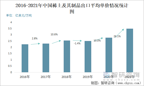 2016-2021年中国稀土及其制品出口平均单价情况统计图