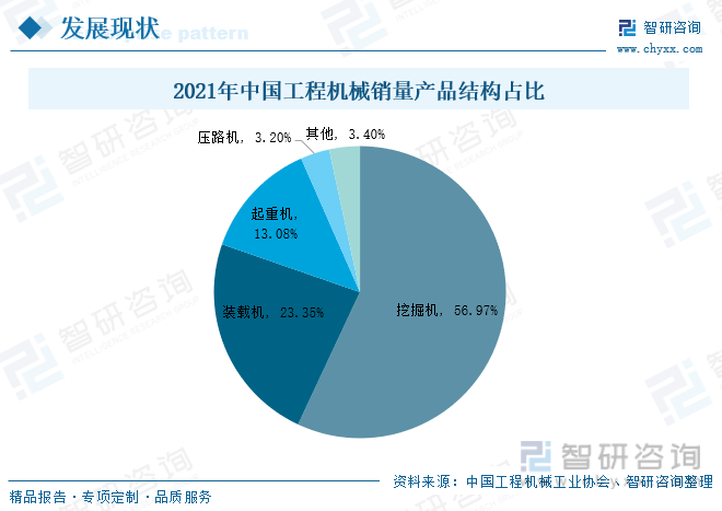 根据中国工程机械工业协会数据，2021年工程机械相关产品主要包括挖掘机、装载机、起重机、压路机等等，其中就挖掘机而言，其占比已超过50%；装载机紧随其后，占比为23.35%；起重机排名第三，占工程机械市场的13.08%。