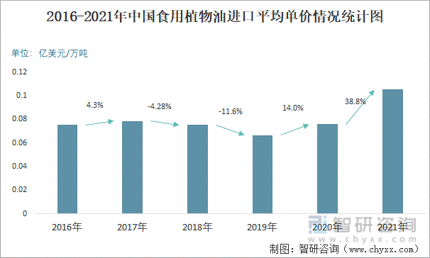 2016-2021年中国食用植物油进口平均单价情况统计图
