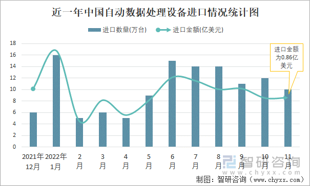 近一年中國自動數(shù)據(jù)處理設(shè)備進口情況統(tǒng)計圖