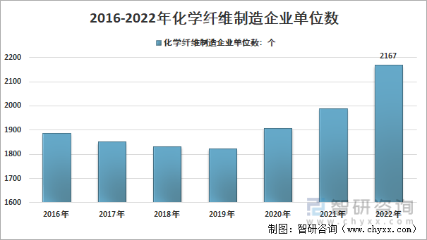 2016-2022年我国化学纤维行业规模以上企业数统计图