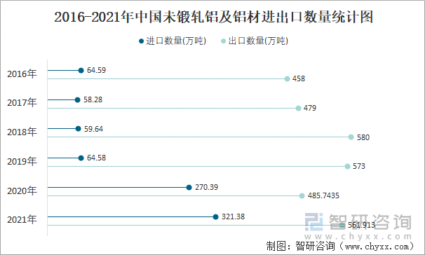 2016-2021年中国未锻轧铝及铝材进出口数量统计图