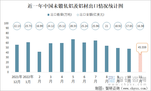 近一年中国未锻轧铝及铝材出口情况统计图