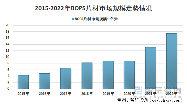 2015-2021年中国BOPS片材市场规模走势