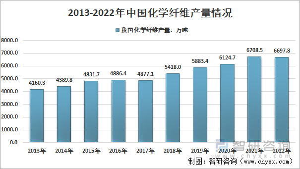 2013-2022年中国化学纤维产量情况