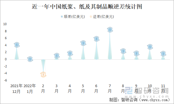 近一年中国纸浆、纸及其制品顺逆差统计图