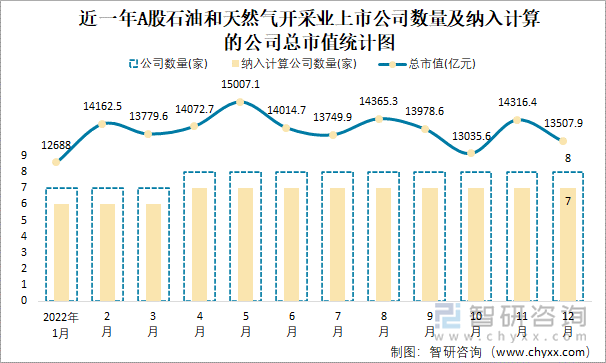 近一年A股石油和天然气开采业上市公司数量及纳入计算的公司总市值统计图