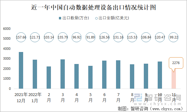 近一年中國自動數(shù)據(jù)處理設(shè)備出口情況統(tǒng)計圖