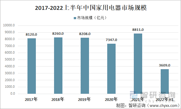 2017-2022上半年中国家用电器市场规模