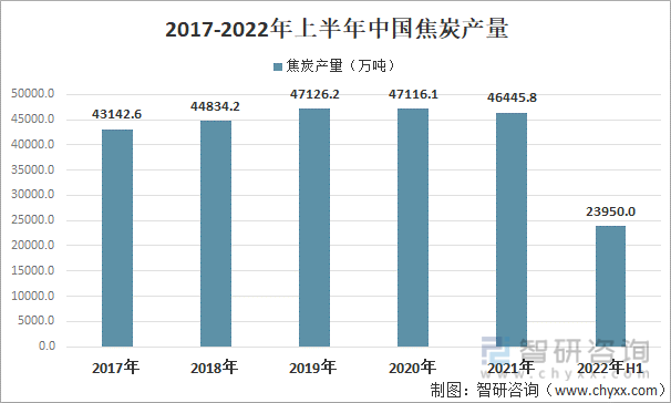 2017-2022年上半年中国焦炭产量
